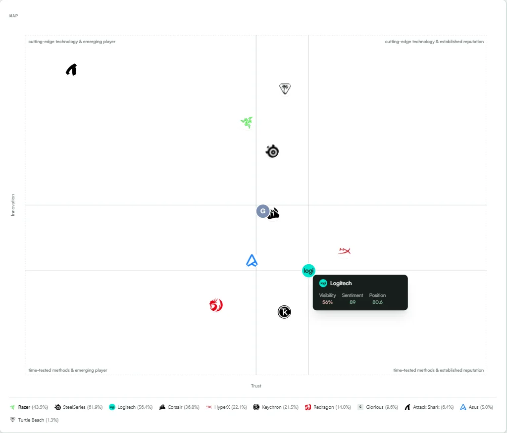 Semantic Map showing Innovation (y-axis) vs Trust (x-axis). Logitech sits in the time-tested and established reputation quadrant with tooltip showing 56% visibility, 89 sentiment, 80.6 position. Attack Shark is at the cutting-edge emerging player extreme.